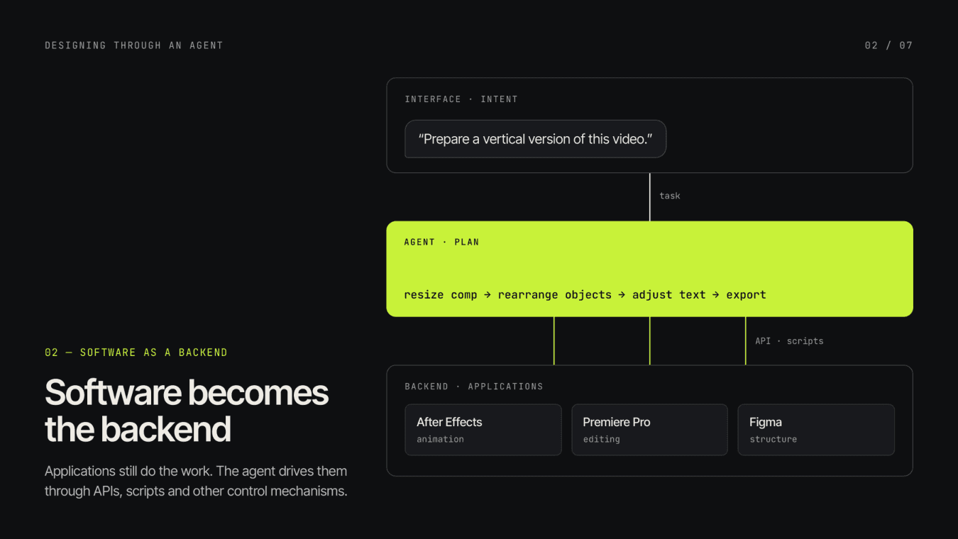 Software Becomes the Backend